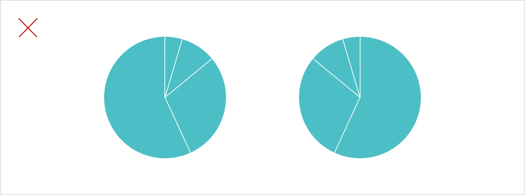 Two pie charts marked with a red X show ineffective slice ordering, with the smallest slices at the top and larger slices below.