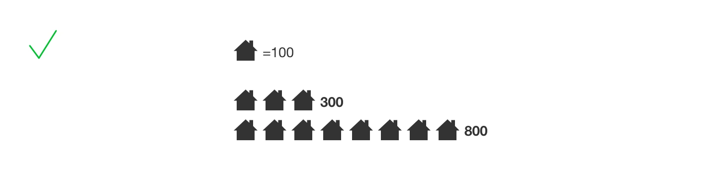 Pictogram comparing 300 and 800 using three and eight identical house icons, each representing 100, with a green check indicating clear use of repeated symbols.