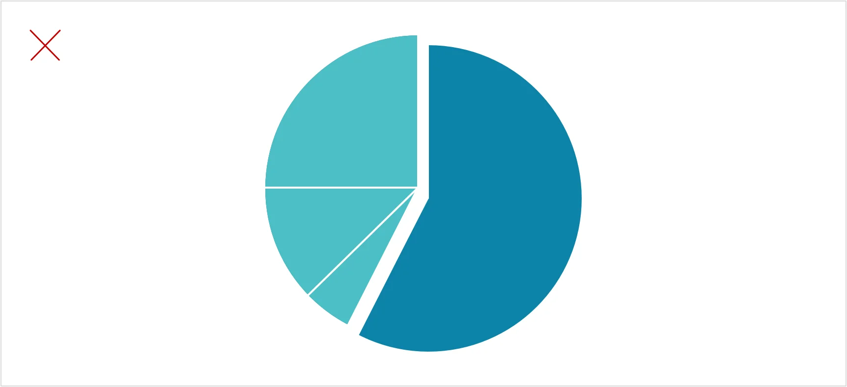 Pie chart marked with a red X shows excessive emphasis: the largest slice is both shaded darker and pulled away from the chart.