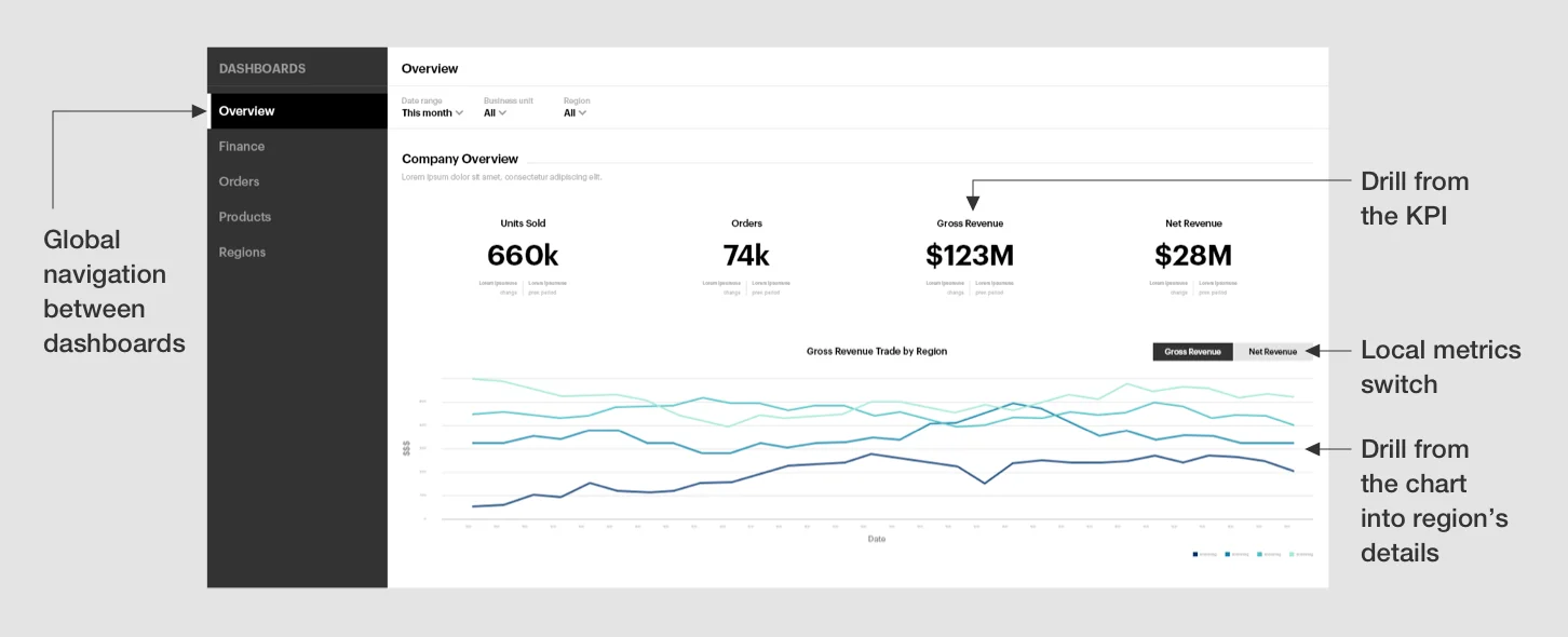 Annotated dashboard showing global navigation, a gross-to-net revenue switch, and drill-downs from KPIs and chart lines to regional details.