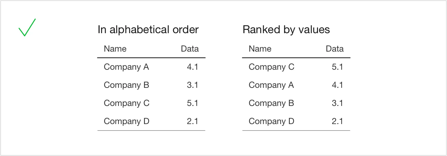 Two tables showing company data sorted alphabetically and ranked by descending value, marked with a green check to demonstrate clear ordering.