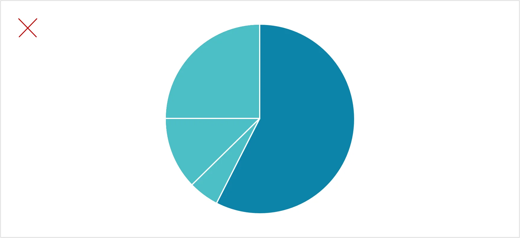 Four-slice pie chart with the largest segment in dark teal and three smaller segments in light teal, marked with a red X.
