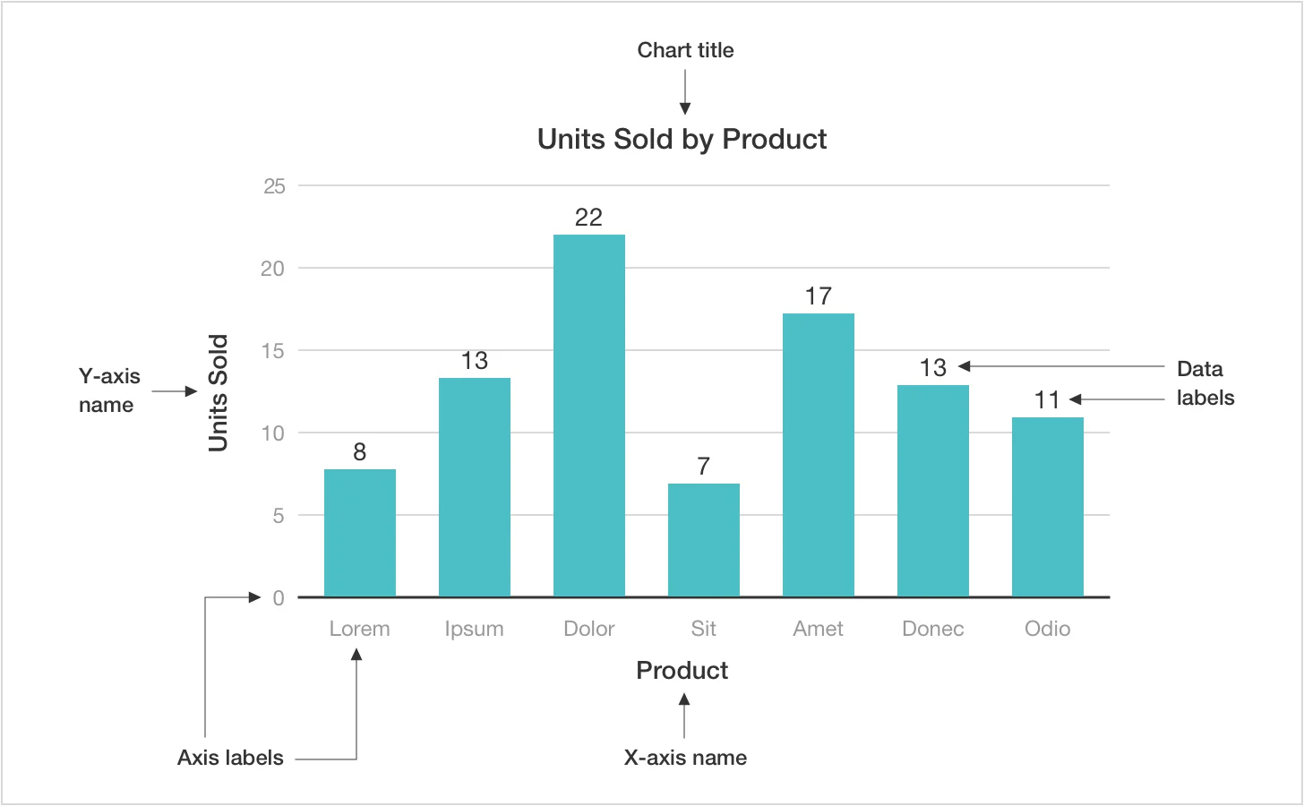 Annotated column chart titled Units Sold by Product, highlighting the chart title, axis names, axis labels, and data labels above each bar.