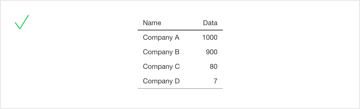 Table with right-aligned whole numbers of different lengths, marked with a green check to demonstrate aligned place values for easier comparison.