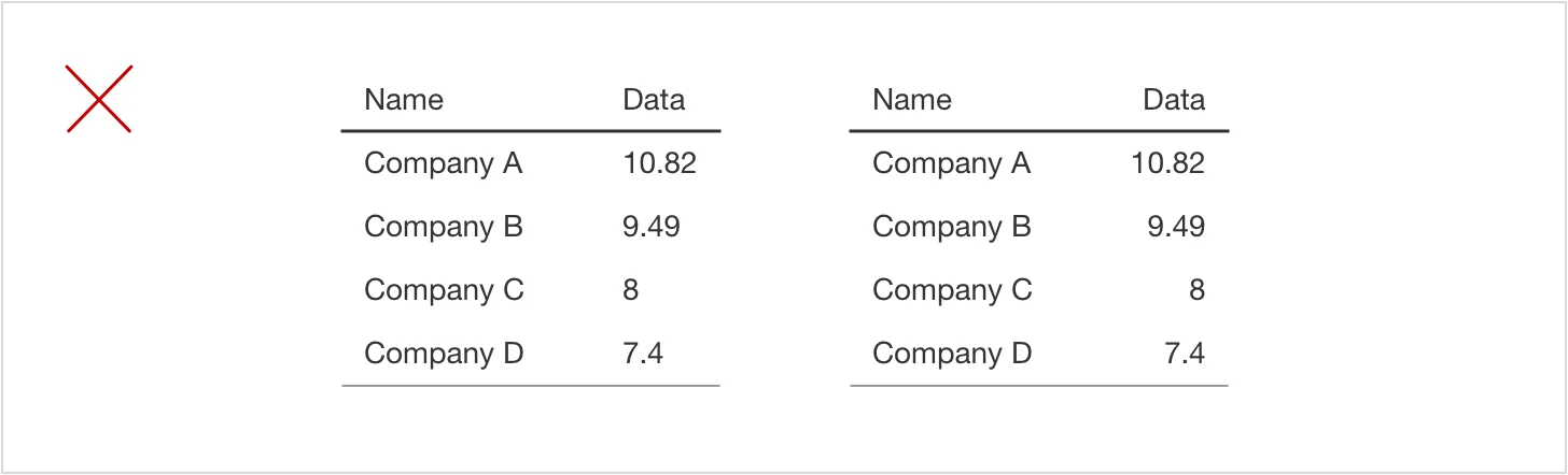 Two tables showing left-aligned and right-aligned numbers with uneven decimal places, marked with a red X to highlight misaligned decimal points.