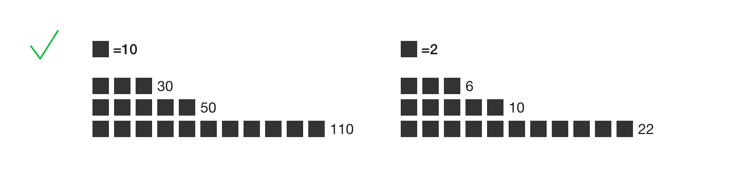 Pictograms using squares worth 10 or 2 units to show values labeled 30, 50, and 110, and 6, 10, and 22, marked with a green check.