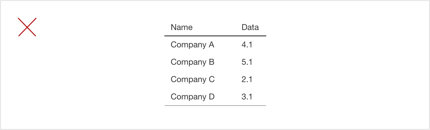 Table listing companies A through D with unsorted values of 4.1, 5.1, 2.1, and 3.1, marked with a red X.
