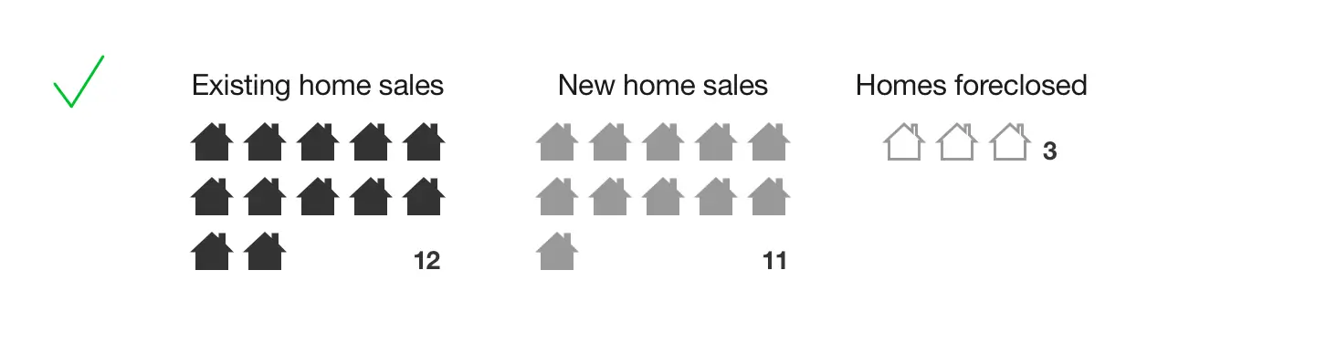 Pictogram showing 12 existing home sales, 11 new home sales, and 3 foreclosures using consistent house shapes with dark, gray, and outlined fills, marked with a green check.