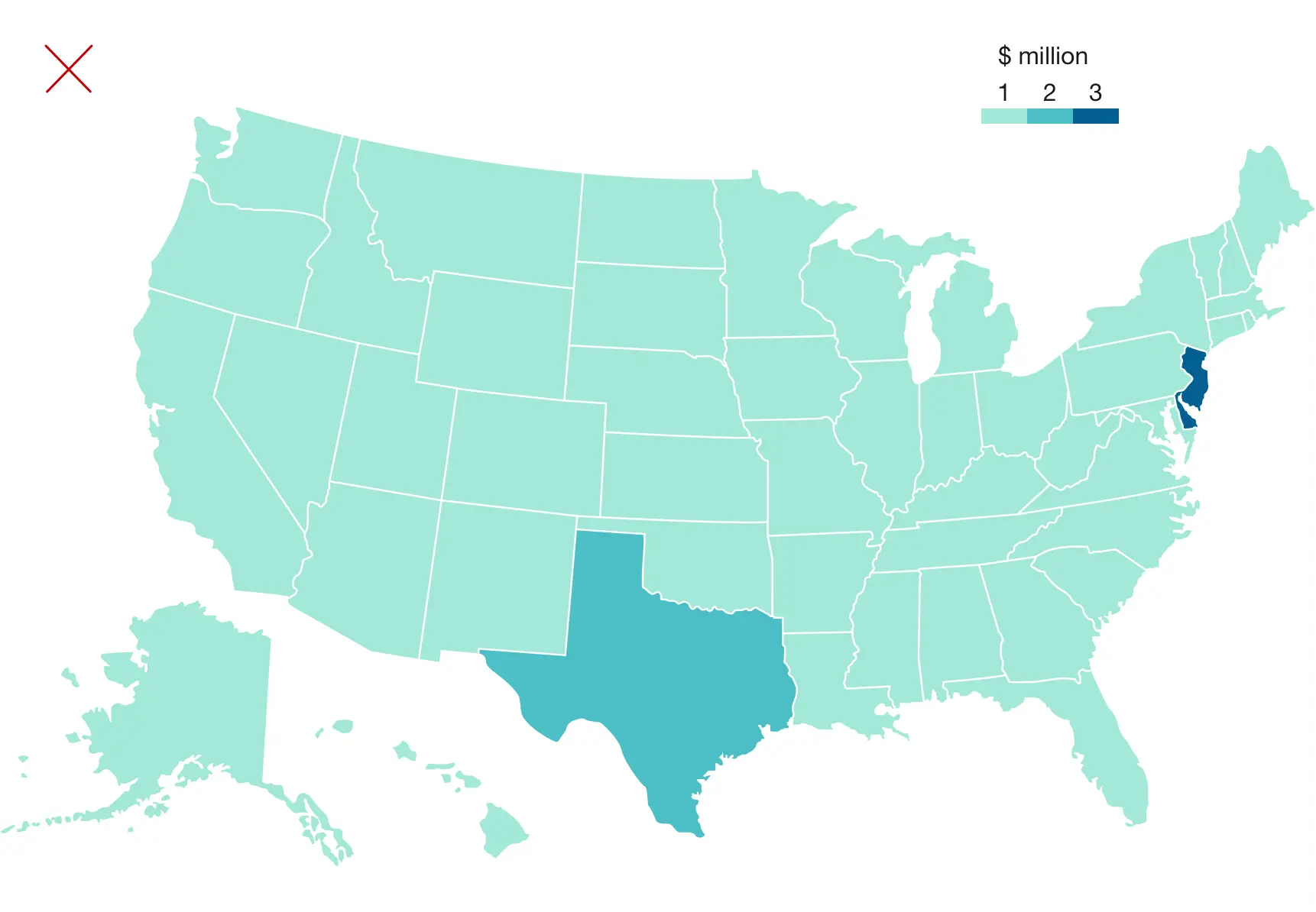 U.S. map shaded by dollar totals, marked with a red X to show how large states like Texas visually overshadow smaller states with higher values.