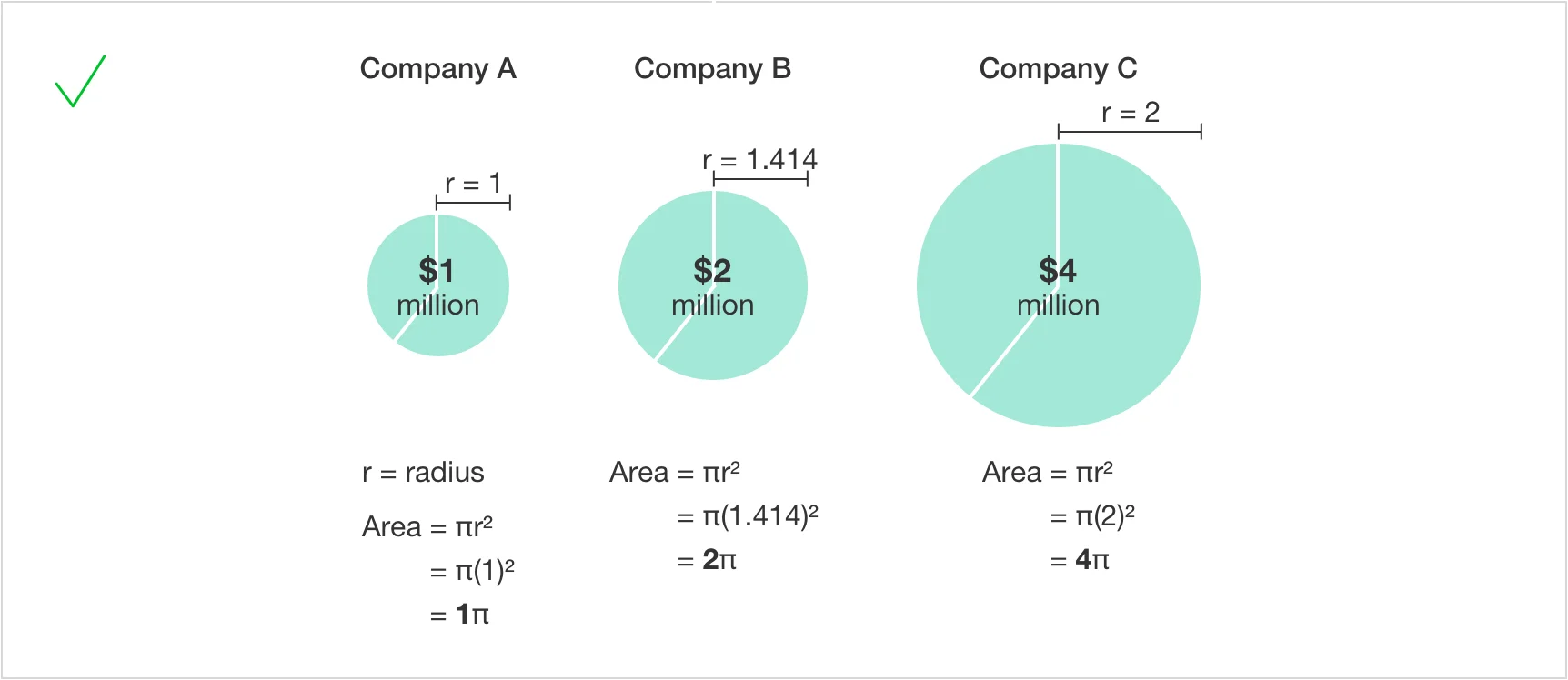 Correct pie chart scaling marked with a green check: companies A, B, and C, valued at $1, $2, and $4 million, use radii of 1, 1.414, and 2 to achieve a 1:2:4 area ratio.