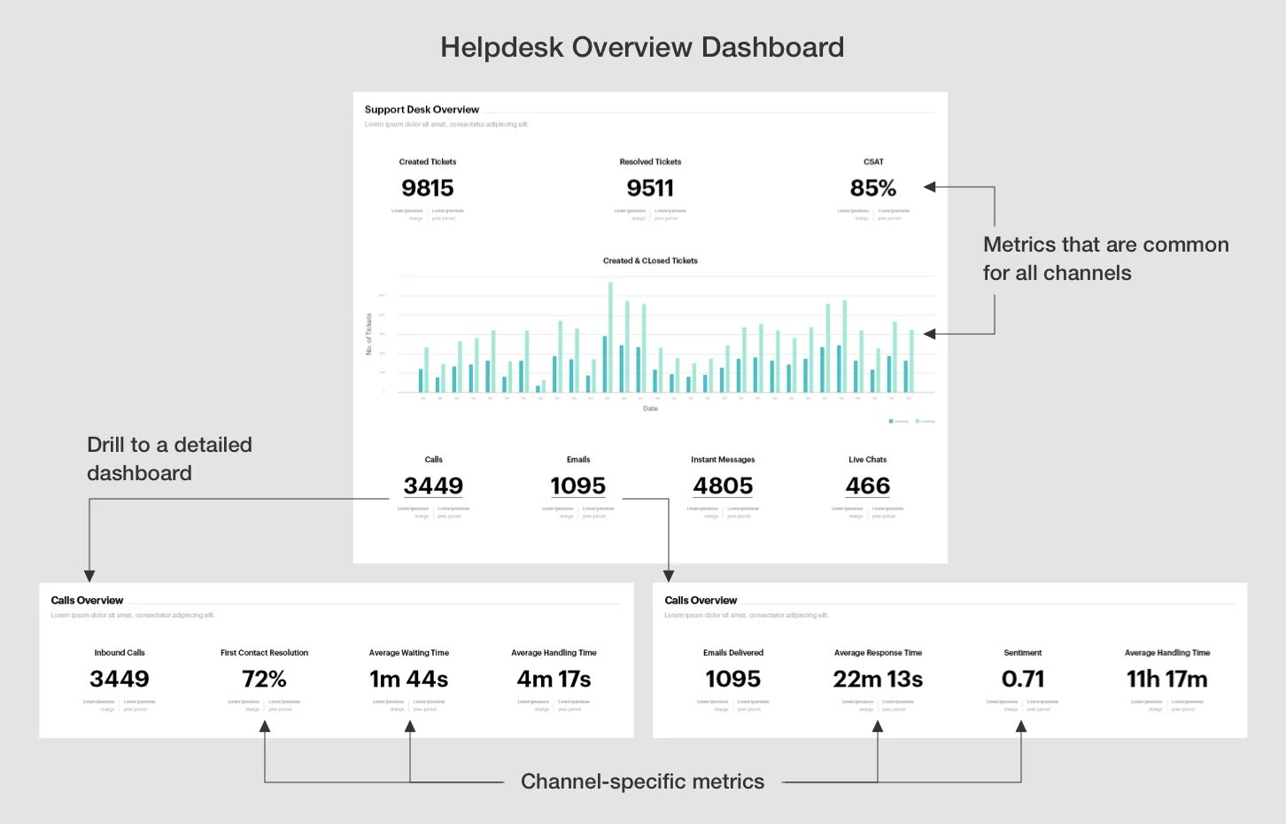 Helpdesk dashboard structure showing shared ticket and satisfaction metrics, with drill-downs to call and email dashboards containing channel-specific metrics.