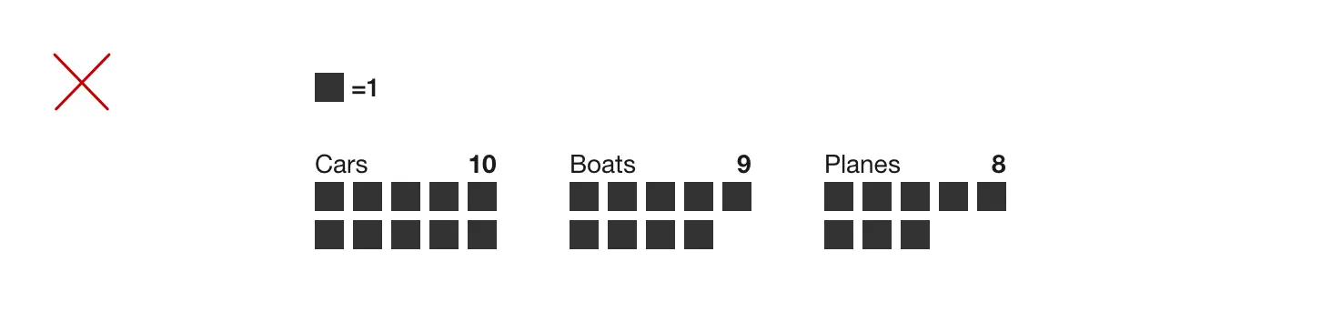 Pictogram comparing 10 cars, 9 boats, and 8 planes, with each square representing one unit. A red X indicates that similar values are harder to compare using pictograms.