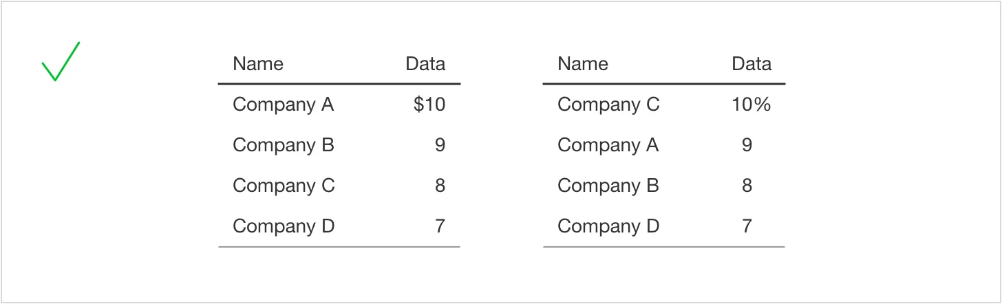 Two tables showing dollar and percentage symbols only beside the first value, with numerals aligned vertically and a green check indicating correct formatting.