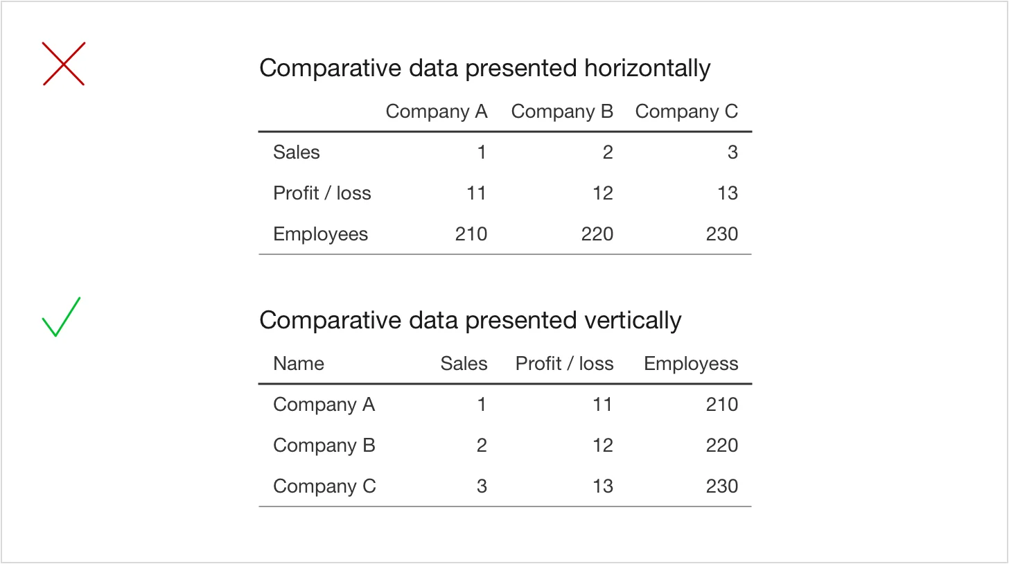 Two table layouts comparing company metrics: companies across columns marked with a red X, and companies down rows marked with a green check for easier vertical comparison.