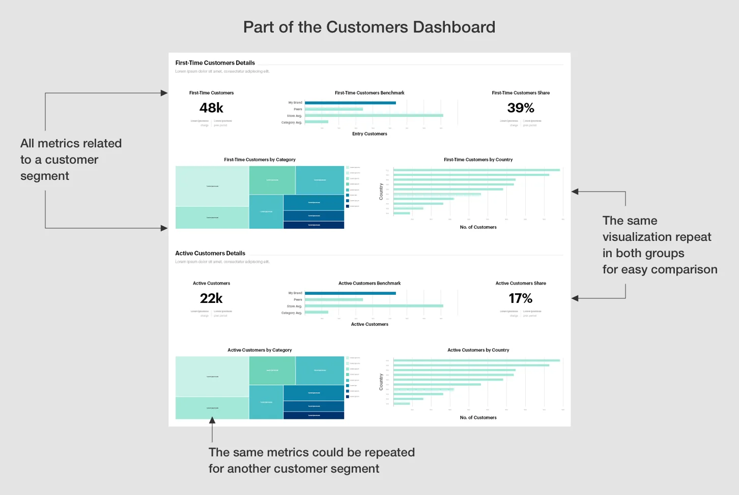 Annotated customer dashboard grouping first-time and active customer metrics into matching sections, with repeated KPIs and charts for easy comparison.