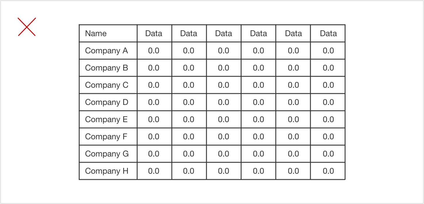 Table with heavy grid lines around every cell, marked with a red X to illustrate excessive visual clutter.