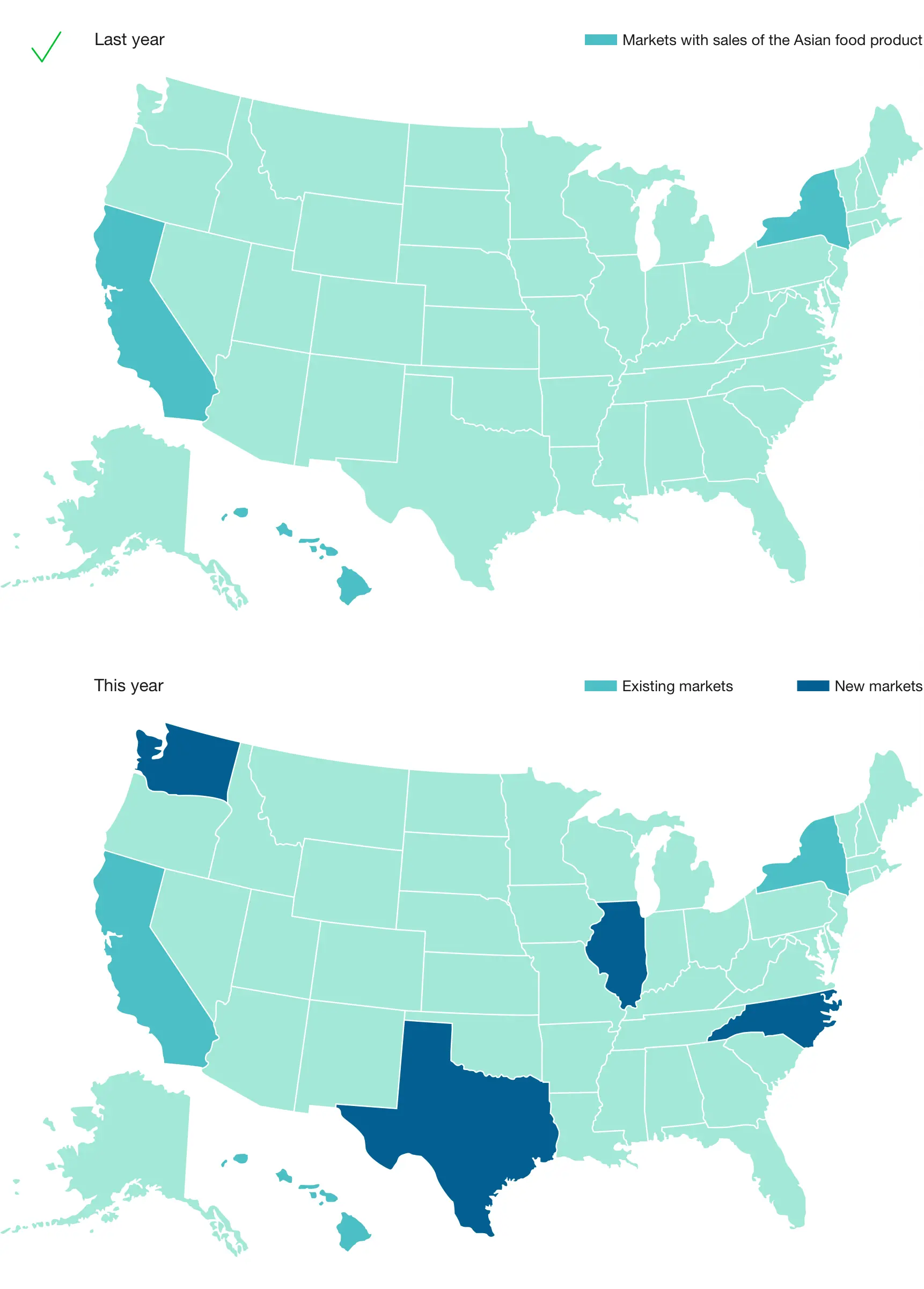 U.S. maps showing existing Asian food product markets in California, New York, and Hawaii, with expansion into Washington, Illinois, Texas, and North Carolina.