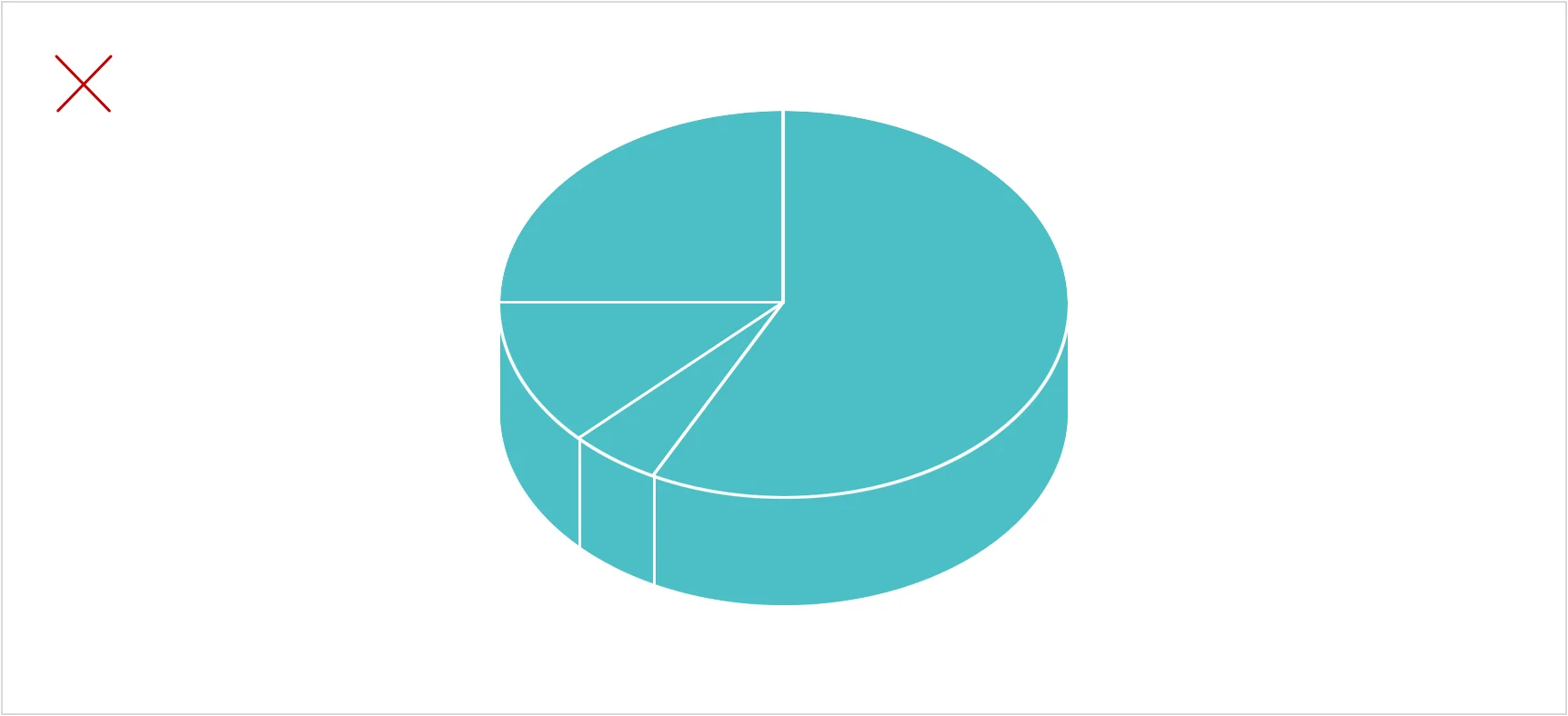 3D pie chart marked with a red X illustrates how perspective and added depth distort the apparent proportions of slices.