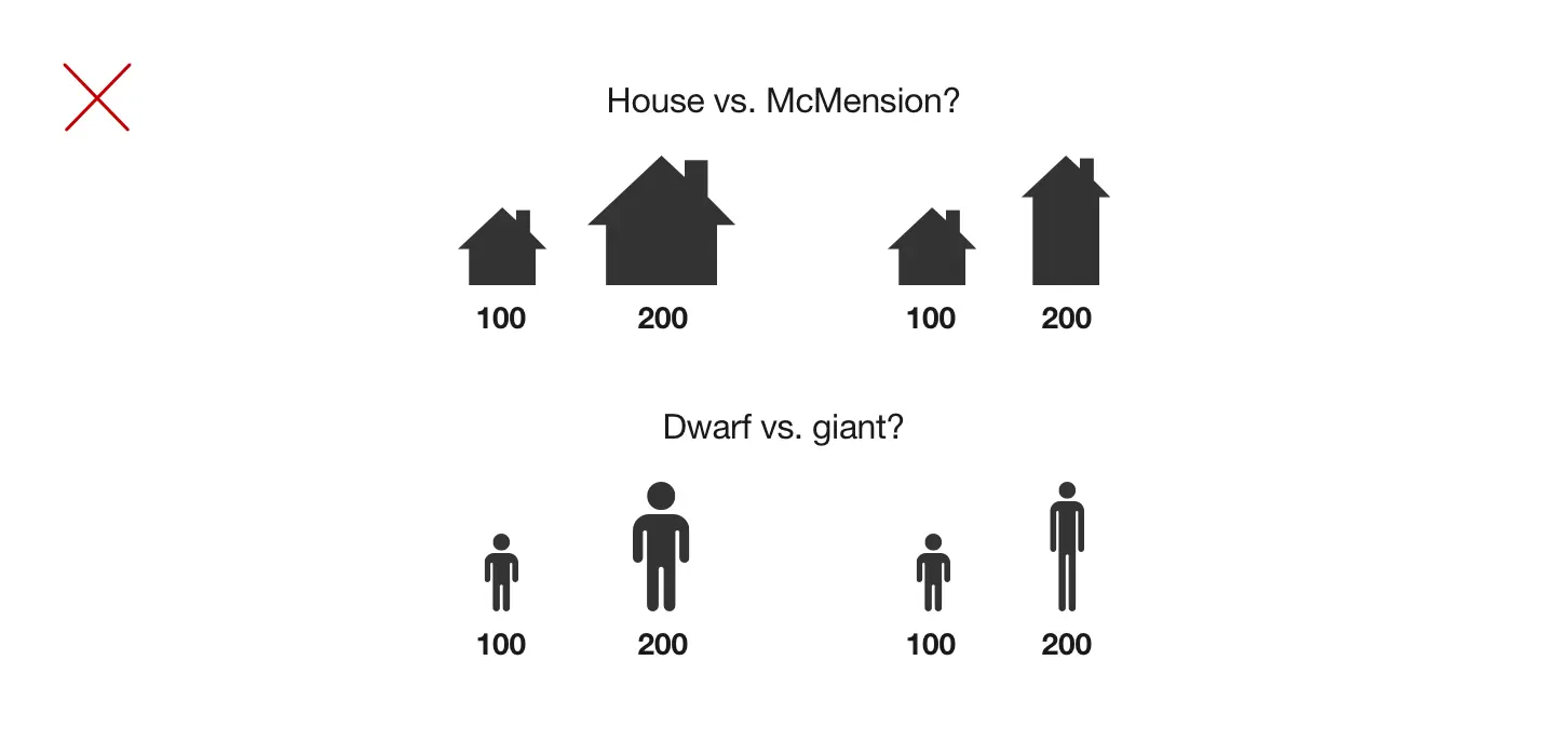 House and person icons enlarged or stretched vertically to represent values of 100 and 200, marked with a red X to illustrate misleading size comparisons in pictograms.
