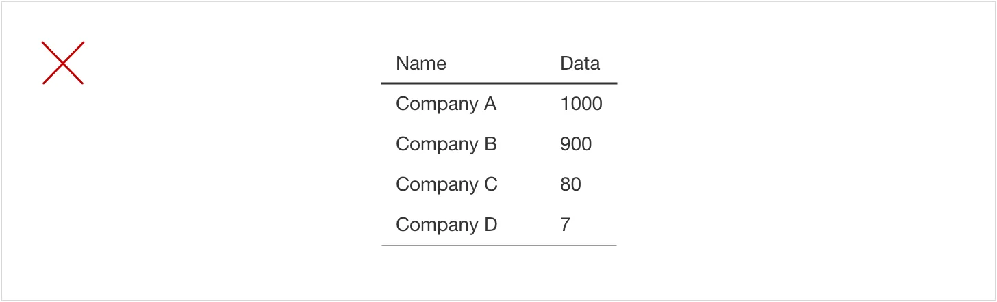 Table with left-aligned whole numbers of different lengths, marked with a red X to show misaligned place values.
