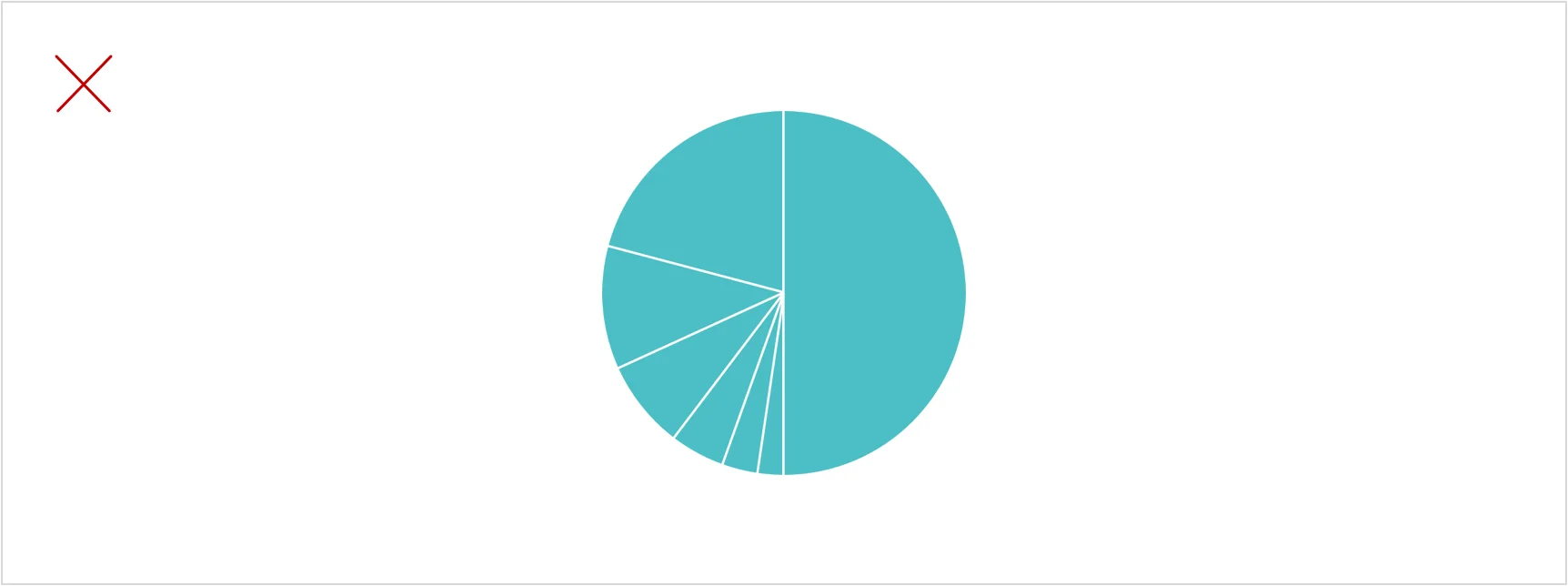 Pie chart marked with a red X illustrates how too many slices make smaller segments difficult to compare.