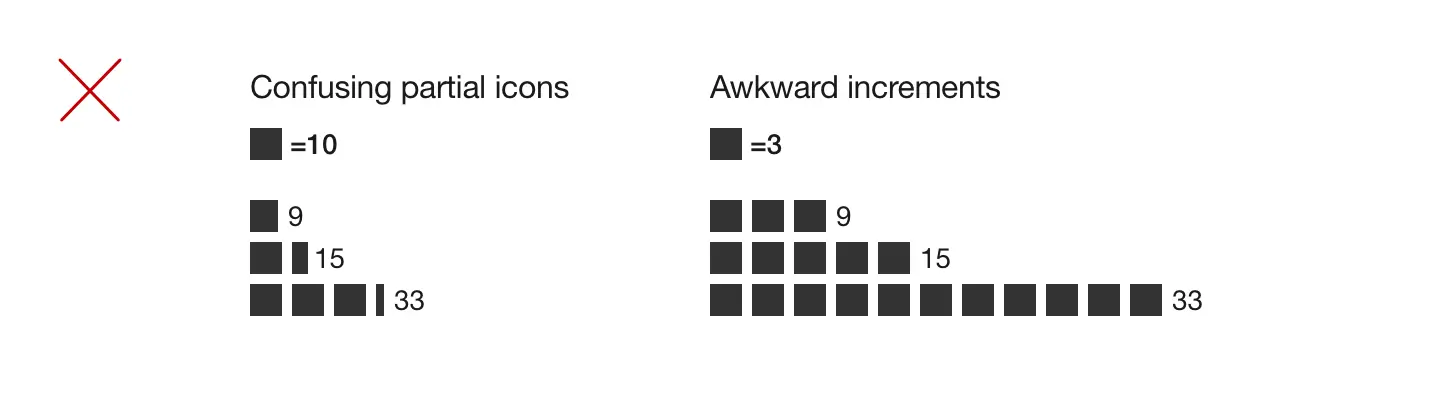 Two pictograms showing values of 9, 15, and 33: partial squares representing 10 units each, and whole squares representing 3 units each. A red X flags confusing fractions and awkward increments.