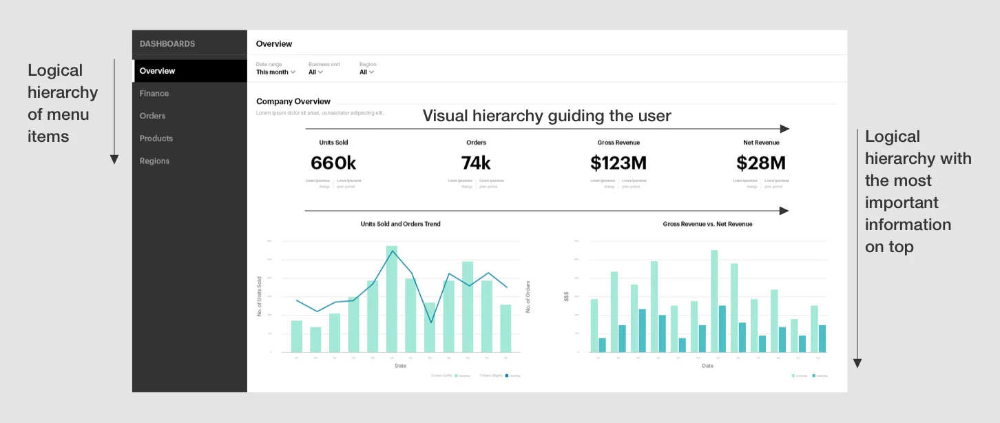 Annotated dashboard illustrating visual and logical hierarchy, with ordered navigation, prominent KPIs at the top, and supporting charts below.