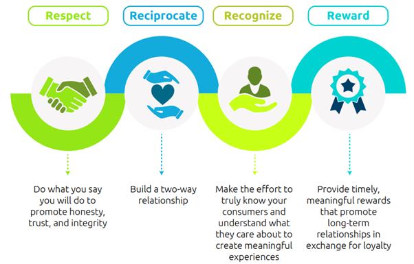 in/PACT: Engage and connect with your customers through Social Good Loyalty.