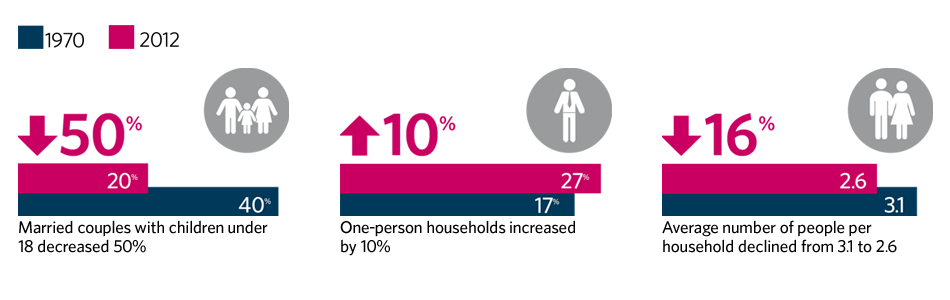 Households Are Shrinking