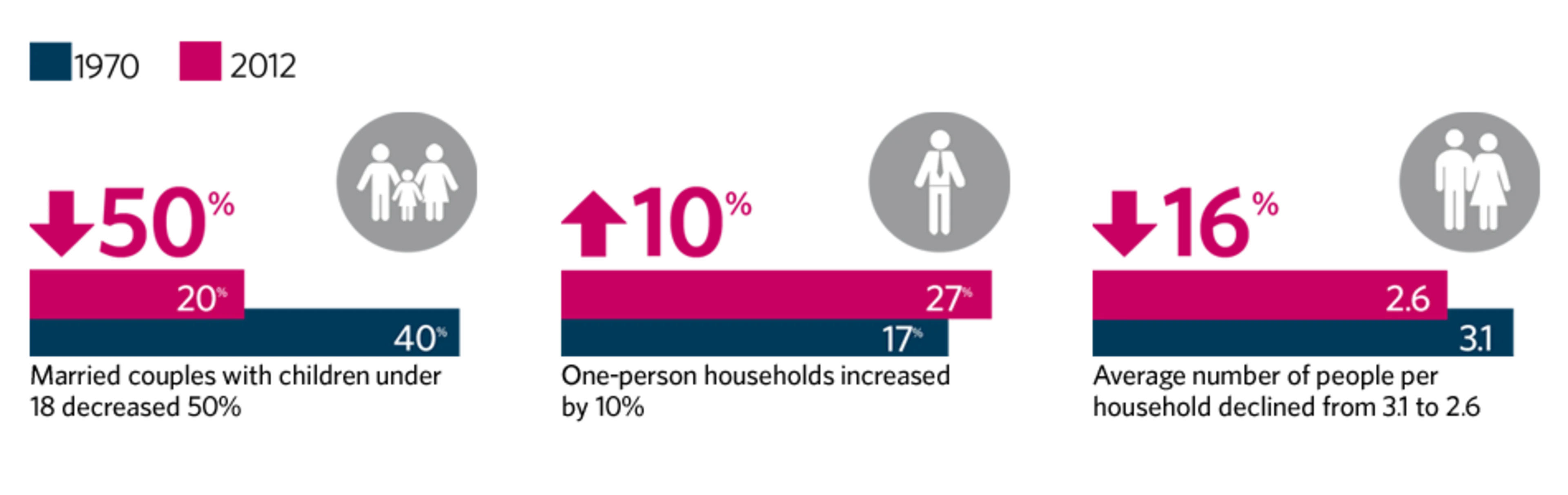 Households Are Shrinking