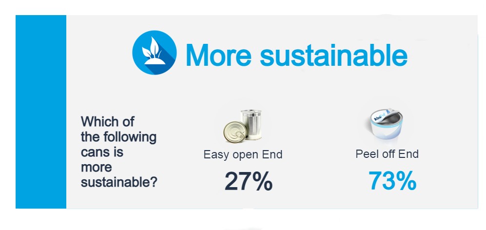 POE are perceived as more sustainable