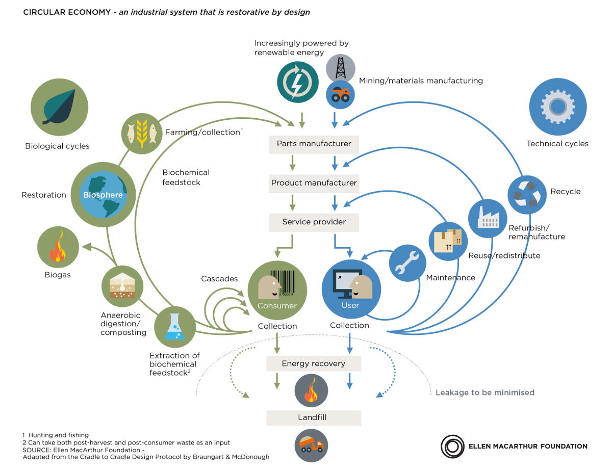 Circular economy diagram Foundation Feb2015-01 cqrtnr