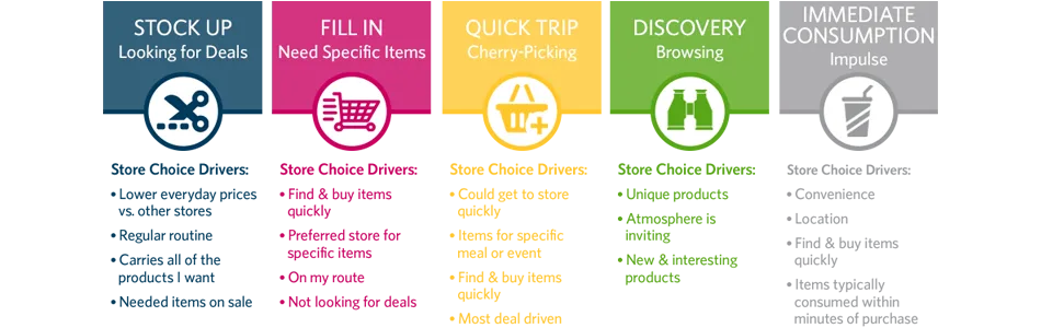 Shopping Trips Evolve