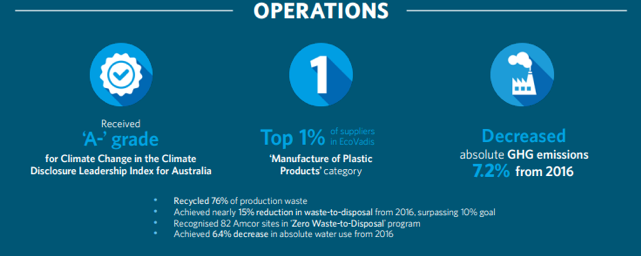 Amcor sustainability operations