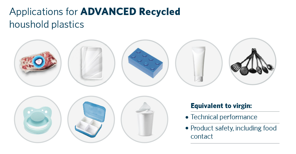 Applications for advanced recycling household plastics