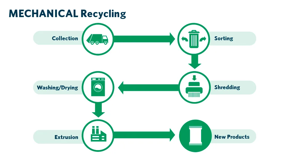 Mechanical recycling