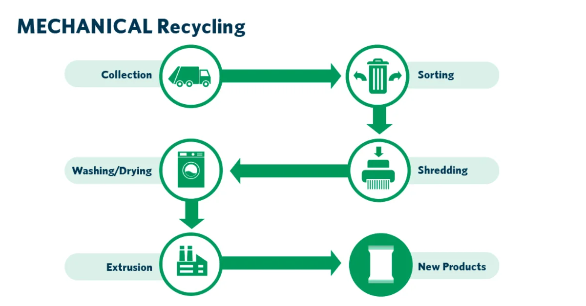 Mechanical recycling