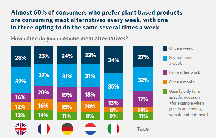 Meat alternatives habits in Europe