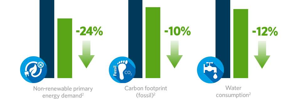 24% reduction in non-renewable primary energy demand(2); 10% reduction in carbon footprint(2); 12% reduction in water consumption(2)