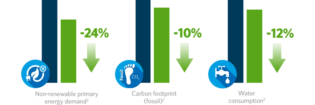 24% reduction in non-renewable primary energy demand(2); 10% reduction in carbon footprint(2); 12% reduction in water consumption(2)
