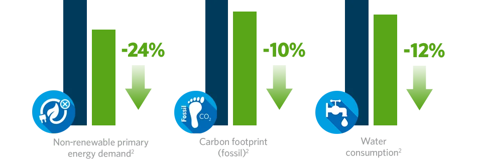 24% reduction in non-renewable primary energy demand(2); 10% reduction in carbon footprint(2); 12% reduction in water consumption(2)