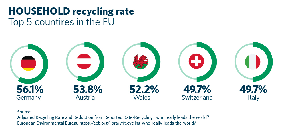 More food-grade recycled resins needed for sustainability targets