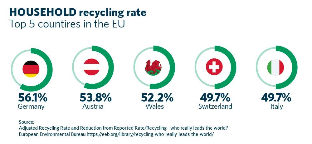 Household recycling rates