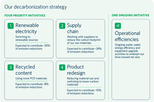 Decarbonization and operational impact reduction
