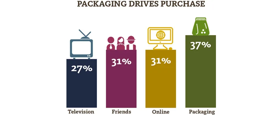 Packaging drives purchase graph