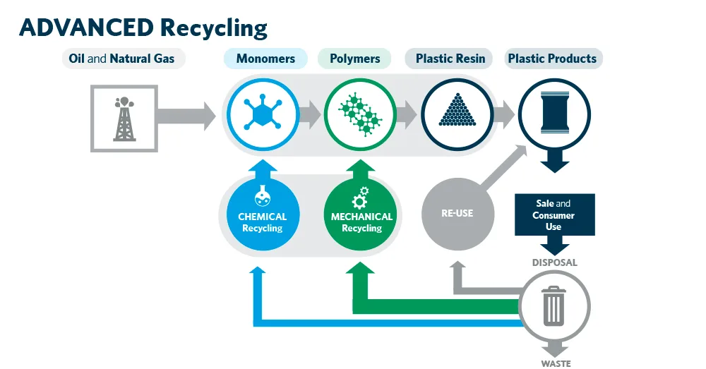Advanced recycling