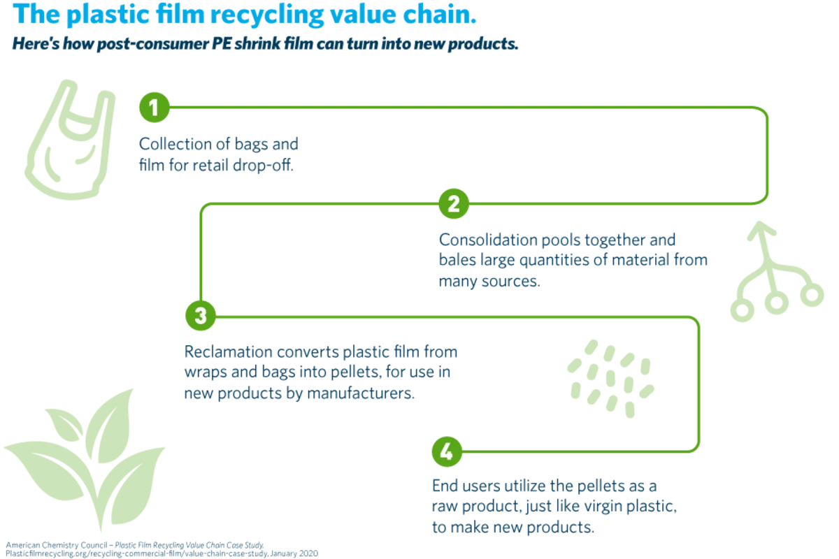 The plastic film recycling value chain