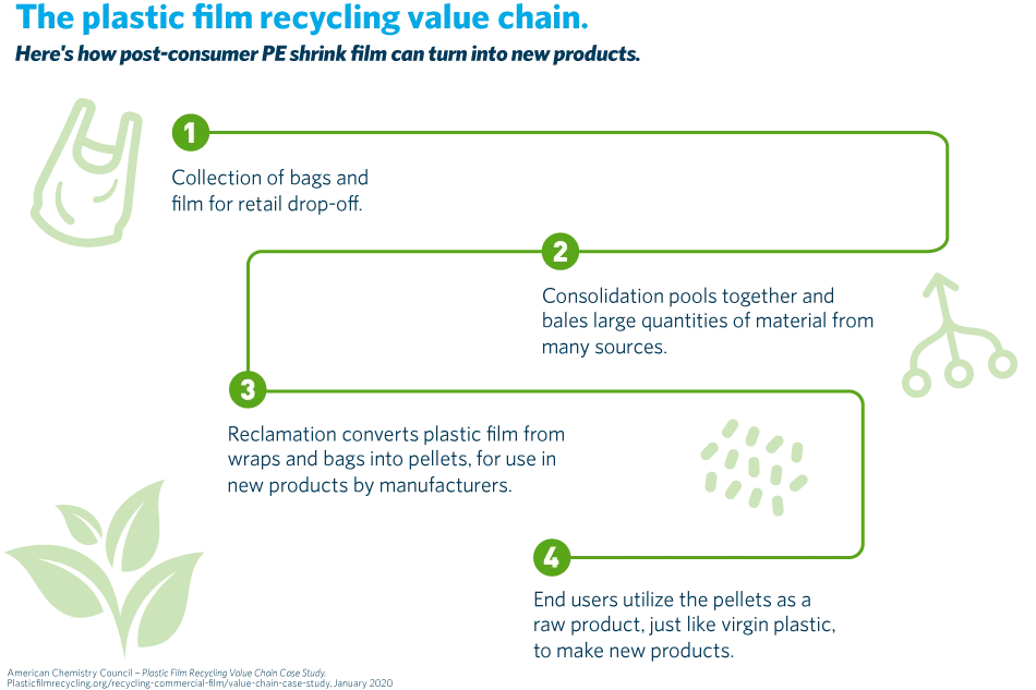 The plastic film recycling value chain