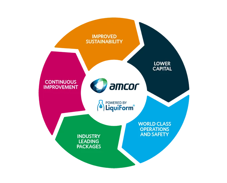 Liquiform Amcor 360