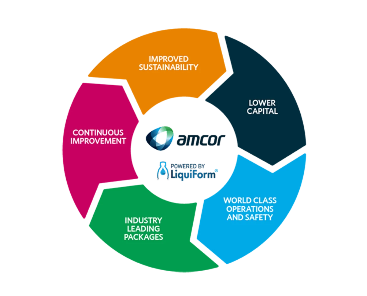 Liquiform Amcor 360